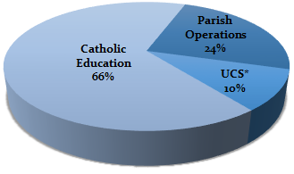 Diocese Graph