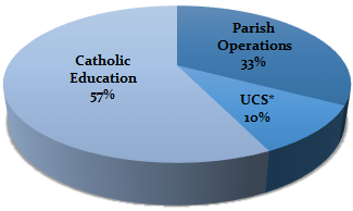 Diocese Graph